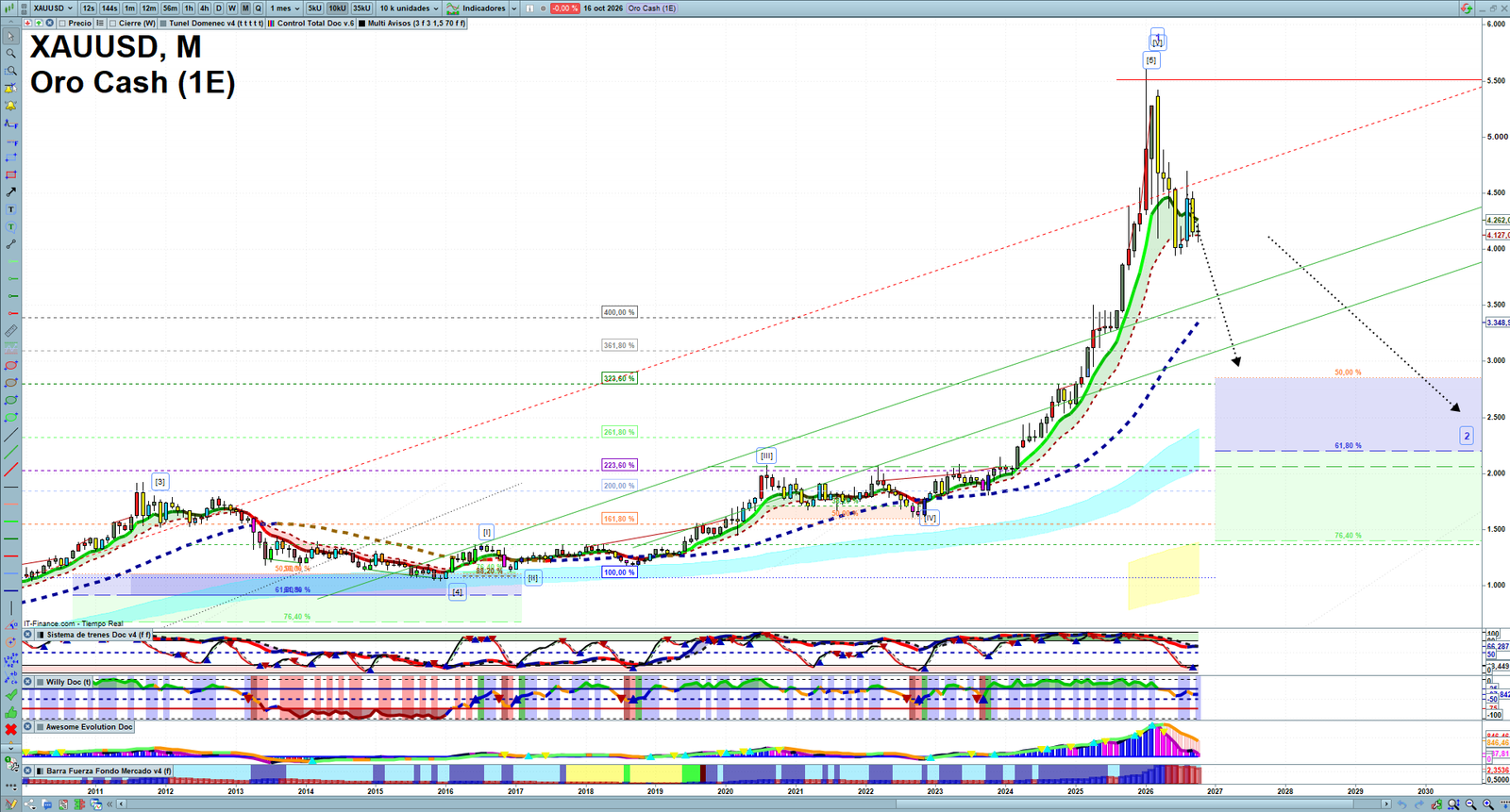 Gold XAUUSD monthly technical analysis chart with trend structure, support and resistance levels